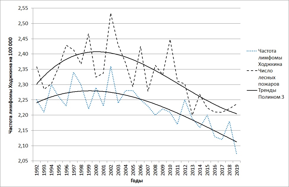 Сравнительная динамика лесных пожаров и частоты лимфомы Ходжкина в России
