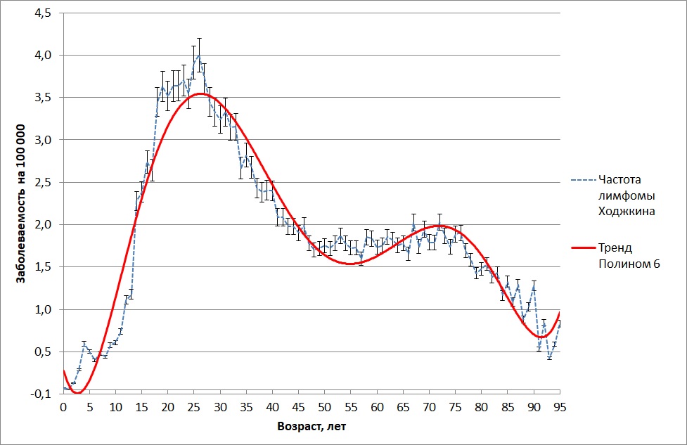 Повозрастная заболеваемость лимфомой Ходжкина в России