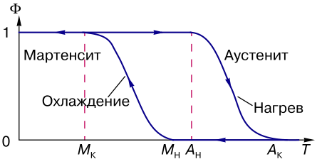 Фазовые диаграммы для материалов с мартенситными превращениями: МН, МK , AН, AK – характеристические температуры начала и конца превращения; Ф – объемная доля мартенсита