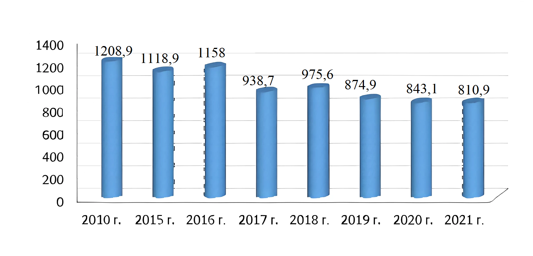 Импорт табака и курительных изделий в динамике за 2010-2021 гг., млн. долл. США