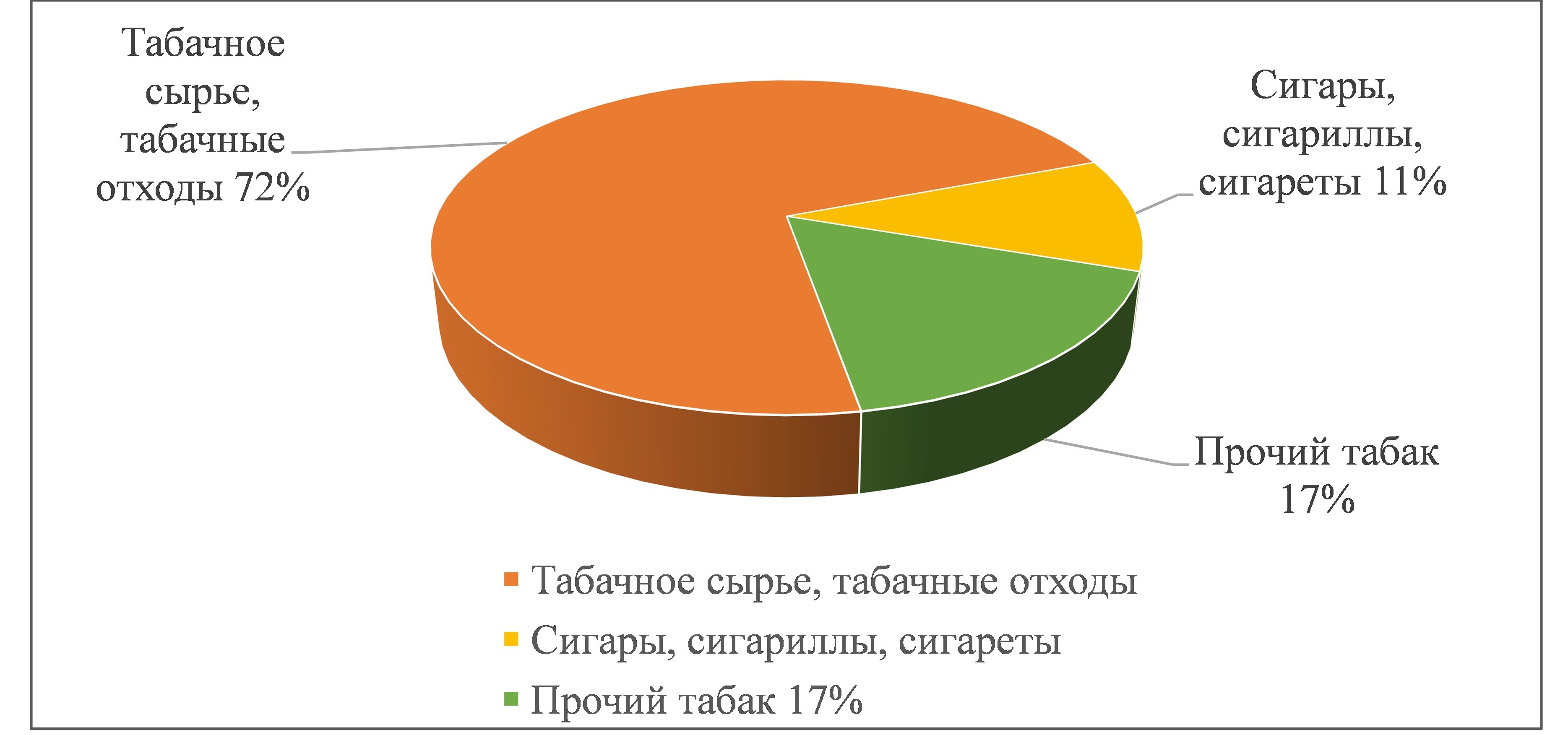 Товарная структура стоимостного объема импорта табачной продукции Российской Федерации, 2021 г.