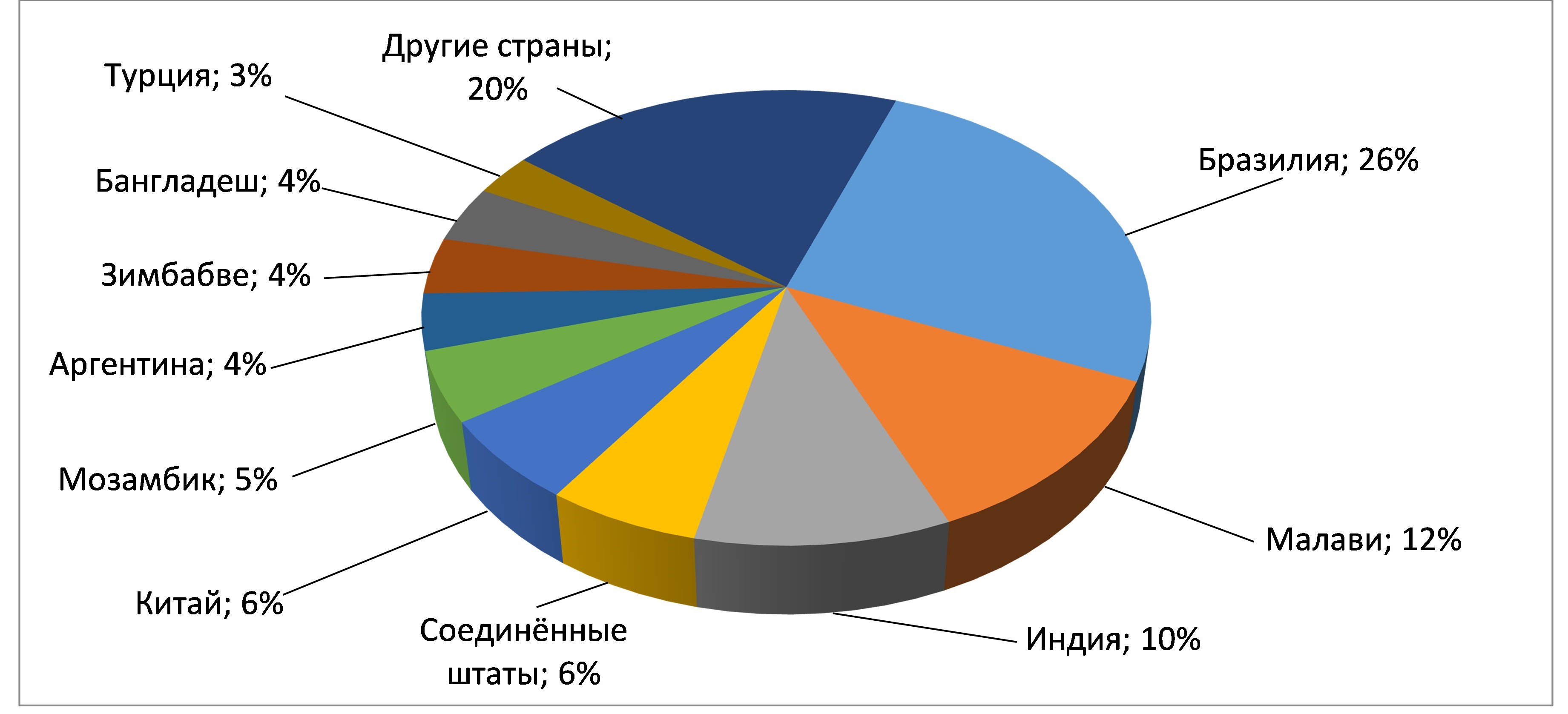 Структура натурального объема импорта табачного сырья Российской Федерации по странам, 2021 г.