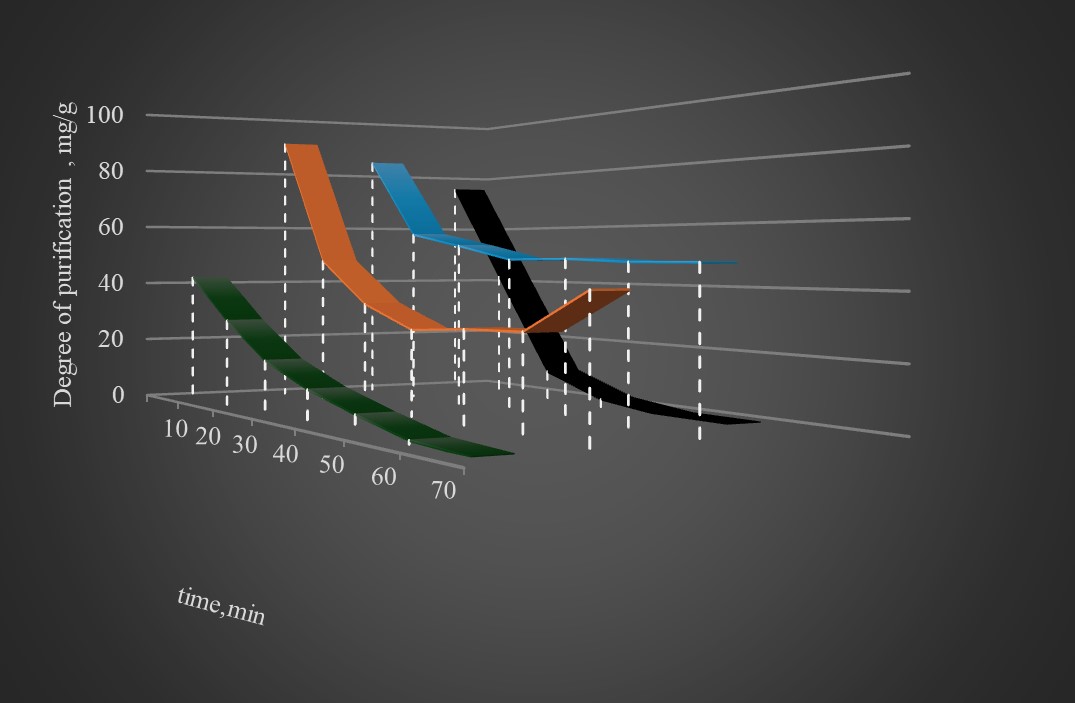 Kinetics of wastewater treatment with obtaining activated carbons a dose of 0.3 g/l