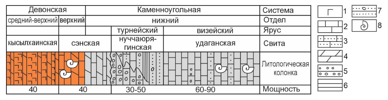 Разреза Кютюнгдинского грабена по результатам геолого-съемочных работ: 1 – гипсы; 2 – известняки; 3 – глинистые известняки; 4 – мергели; 5 – известковистые конгломераты, гравелиты; 6 – глины, аргиллиты; 7 – находки фауны 