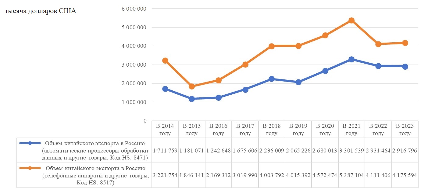 Ситуация с торговлей продуктами ИКТ между Китаем и Россией