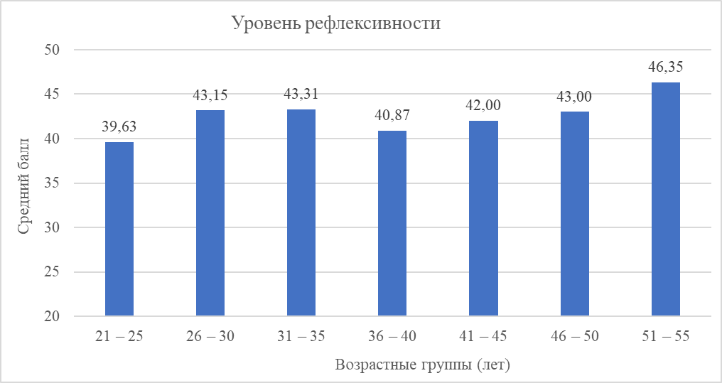 Средний балл уровня рефлексивности в разных возрастных группах работников локомотивных бригад