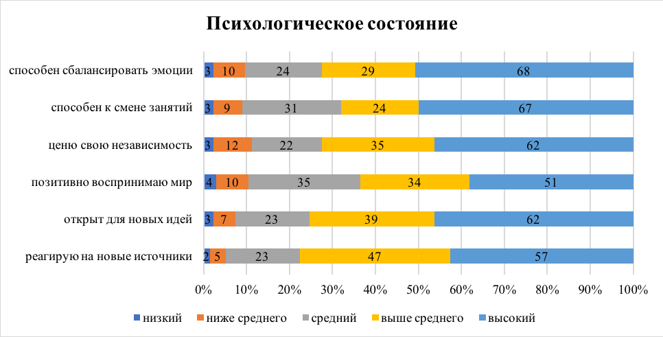 Результаты личностных ответов в ситуативных видах психологического состояния