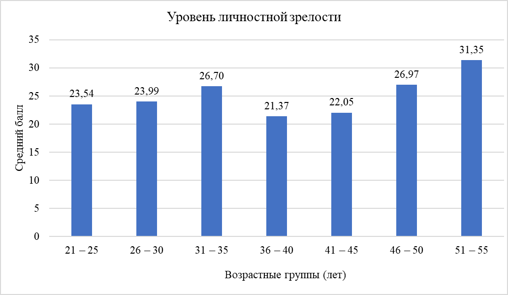 Средний балл уровня личностной зрелости в разных возрастных группах работников локомотивных бригад