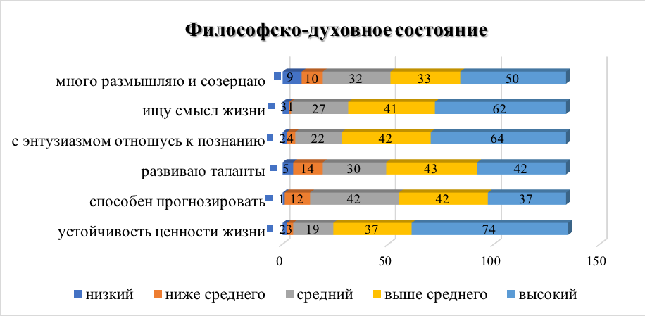 Результаты личностных ответов в философско-духовной сфере студентов