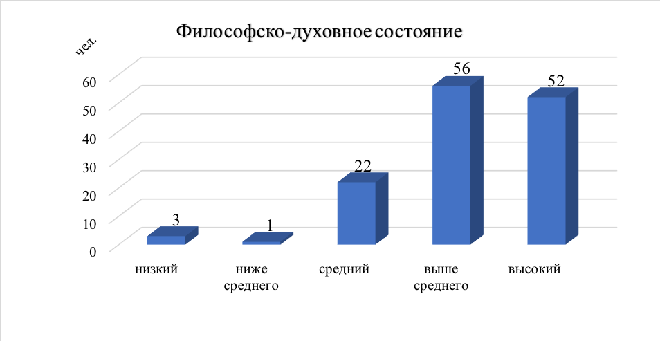 Философско-духовное состояние студентов