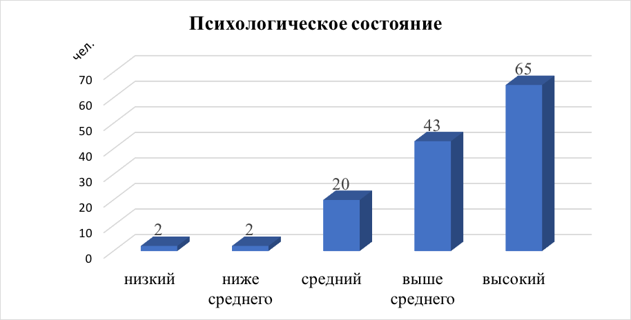  Психологическое состояние студентов