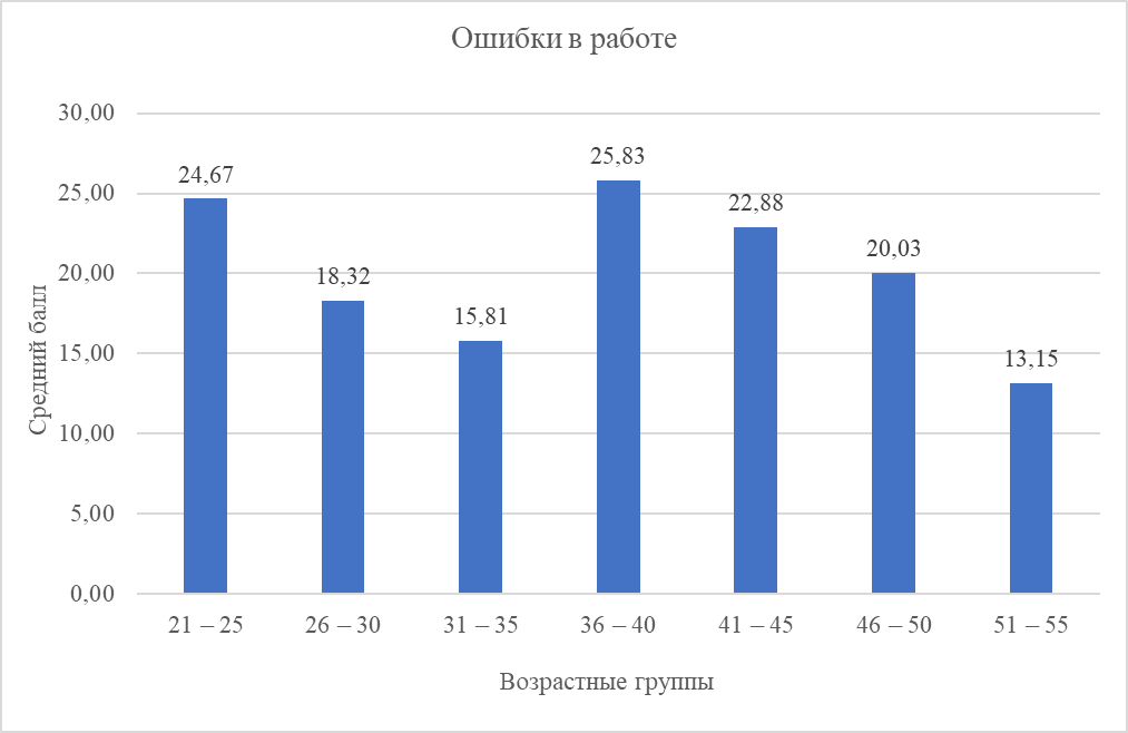 Средние значения ошибок деятельности работников локомотивных бригад разных возрастных групп