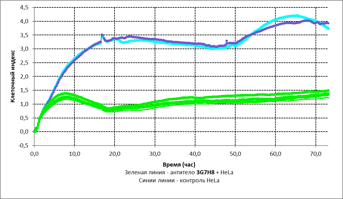 График роста клеток в отсутствии или присутствии антител 3G7H8