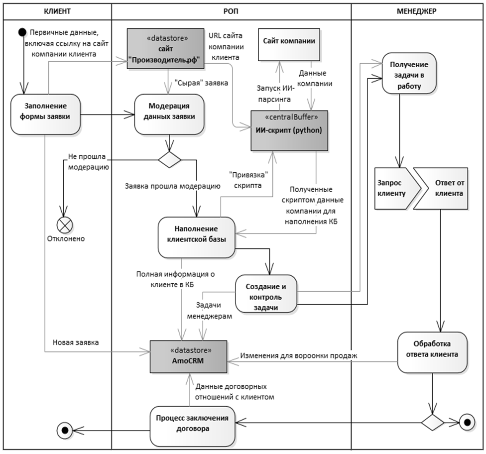 Диаграмма бизнес-процесса в нотации UML с применением цифровых решений для автоматизации стратегий CRM