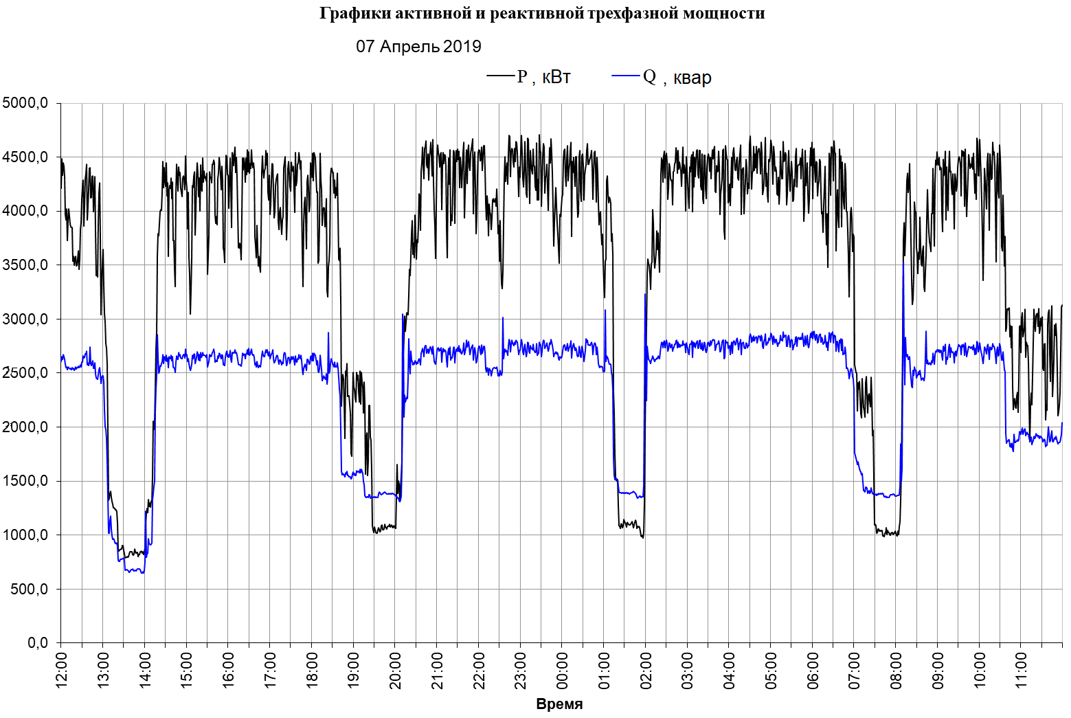 Графики активной и реактивной нагрузки подстанции «УР Майрыхский»