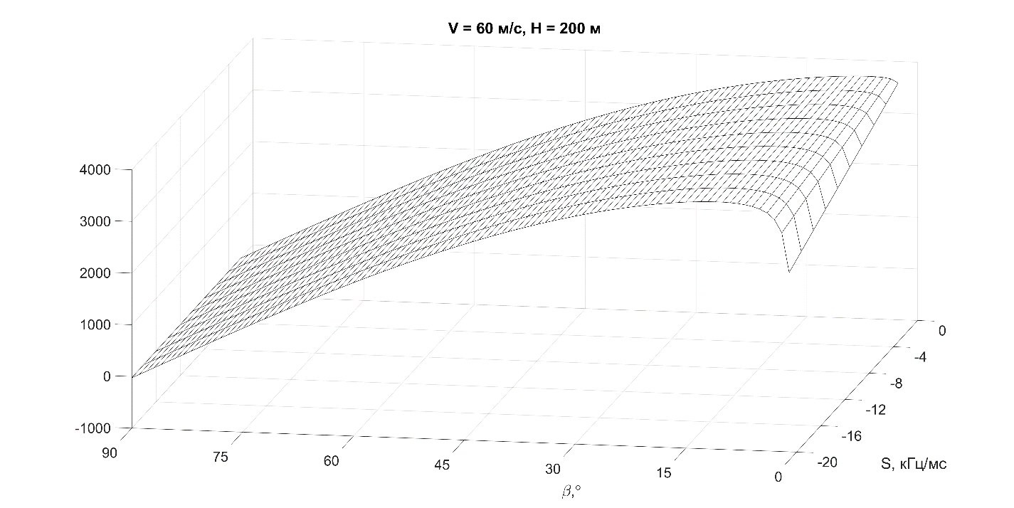 Зависимость ДДЧ от угла наклона β к ПП и отрицательной крутизны ЛЧМ S