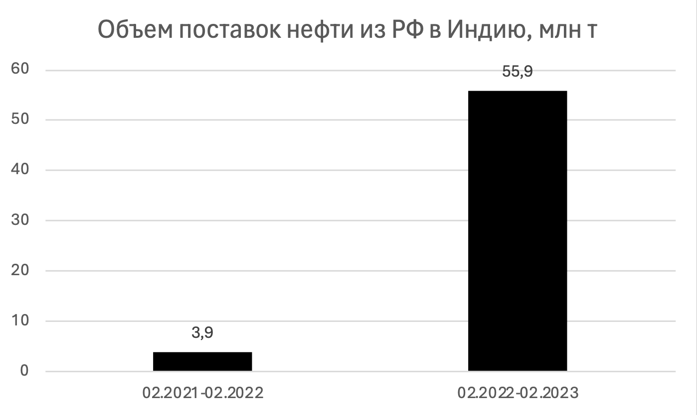 Объемы поставок нефти из России в Индию в 2021-2022 гг.