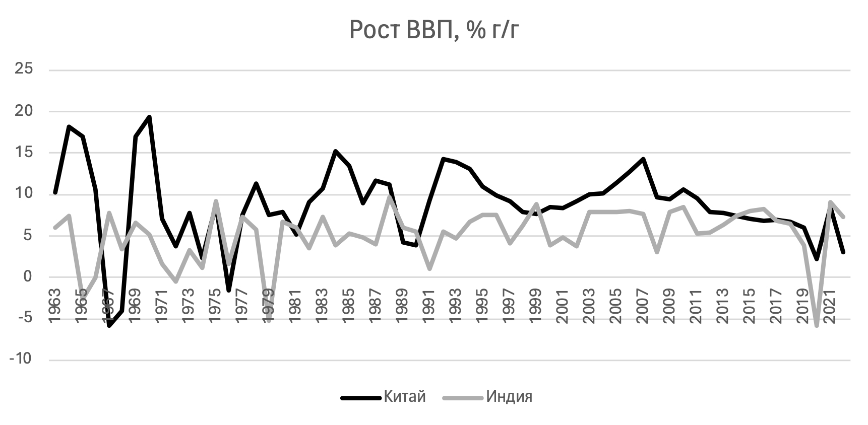 Динамика роста ВВП Китая и Индии