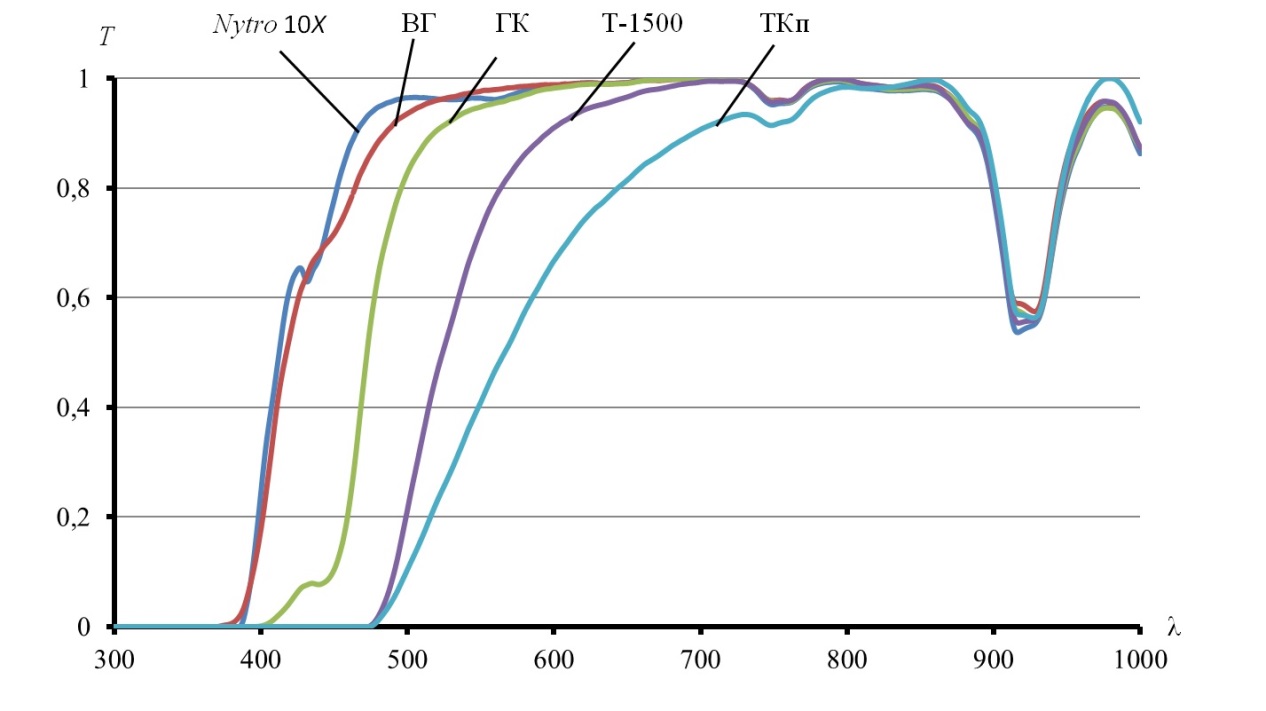 Спектры пропускания трансформаторных масел