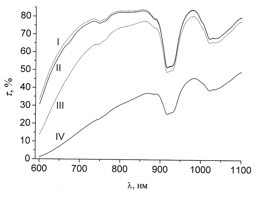Спектры пропускания масла ТКп с различными значениями кислотных чисел: I - 0,032; II - 0,095; III - 0,199; IV - 0,229