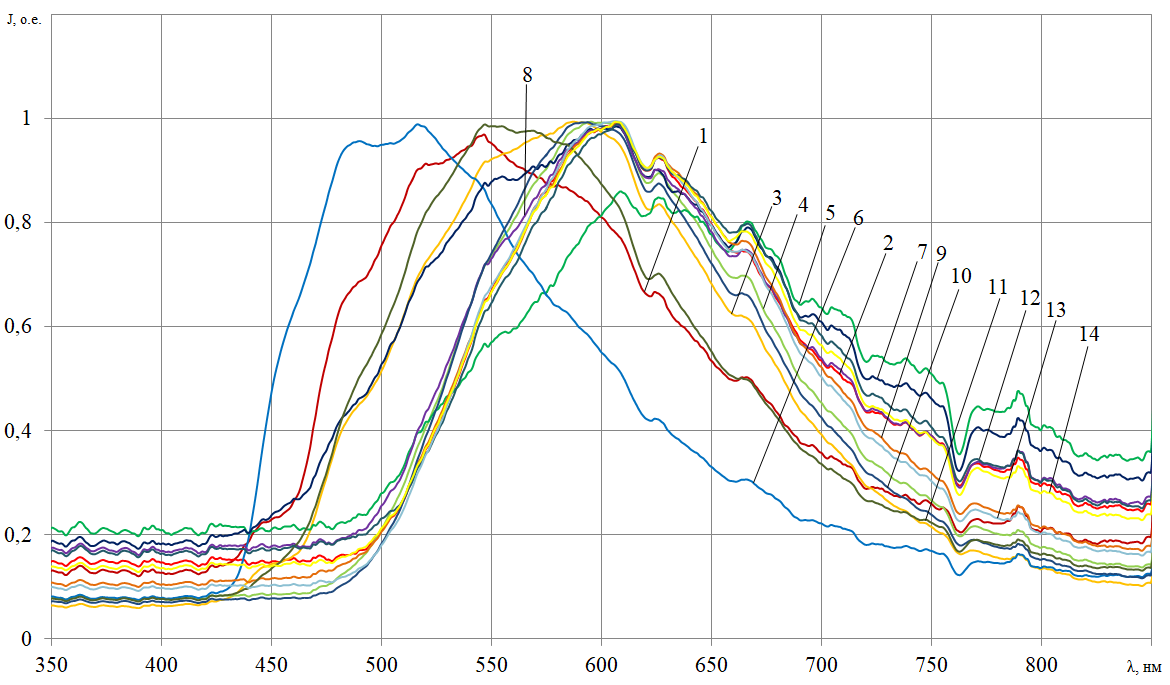 Спектры свечения образцов масел с разными значениями КЧ, зарегистрированные с области масла в середине кюветы