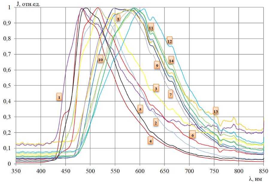 Спектры люминесценции трансформаторных масел ГК с различными tgδ при 90 ˚C в %