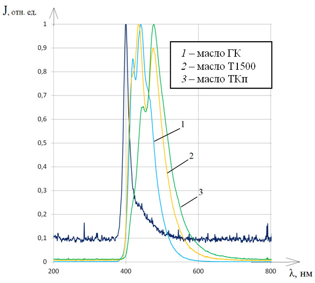 Спектры излучения свежих масел, при облучении их источником синего света с длиной волны с максимумом 400 нм и полушириной линии примерно 25 нм