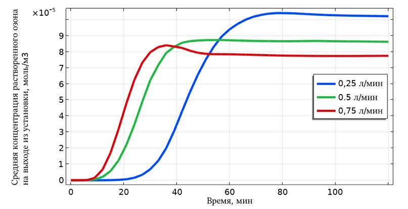 Графики изменения во времени средней концентрации растворенного озона cO3 на выходе из установки при различном расходе Q