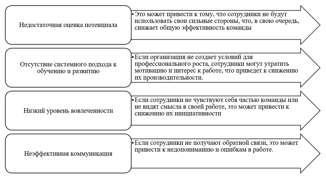 Факторы недостаточного использования потенциала сотрудников в организации