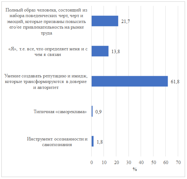 Значение персонального брендинга по мнению респондентов