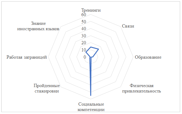 Факторы, способствующие развитию профессиональной карьеры респондентов