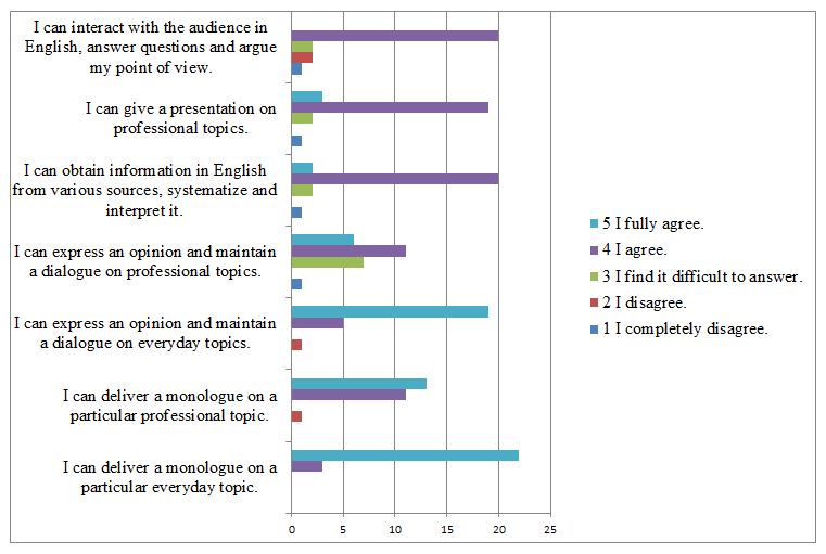 Bar chart representing the results of the survey conducted at the end of the advanced training course