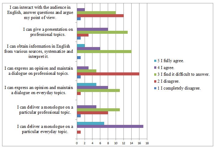 Bar chart representing the results of the survey conducted to help evaluate Academic English communication skills in the respondents before taking the advanced training course