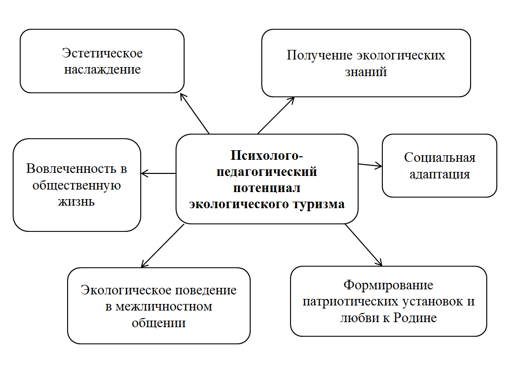 Психолого-педагогический потенциал экологического туризма