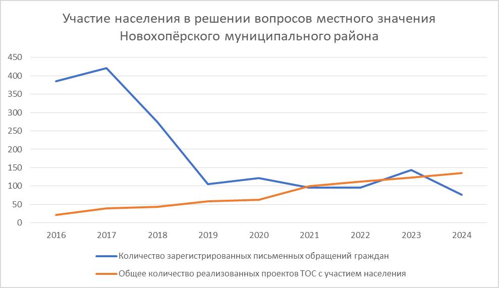 Участие населения в решении вопросов местного значения Новохопёрского муниципального района