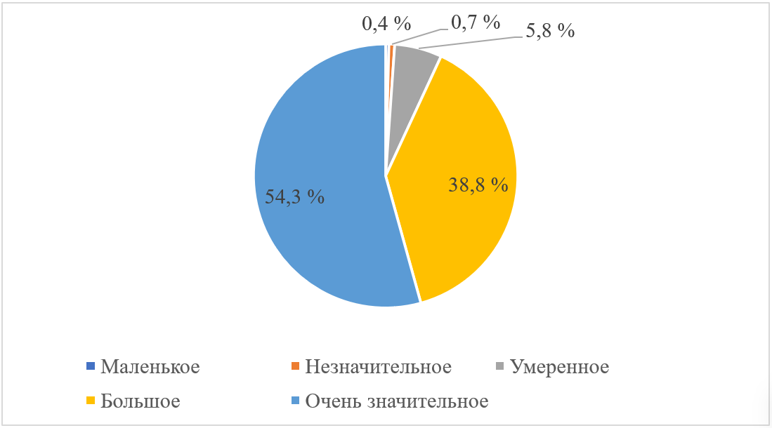 Влияние личного брендинга на достижение успехов в профессиональной деятельности