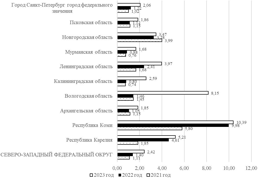 Коэффициент покрытия импорта услуг экспортом по регионам СЗФО РФ