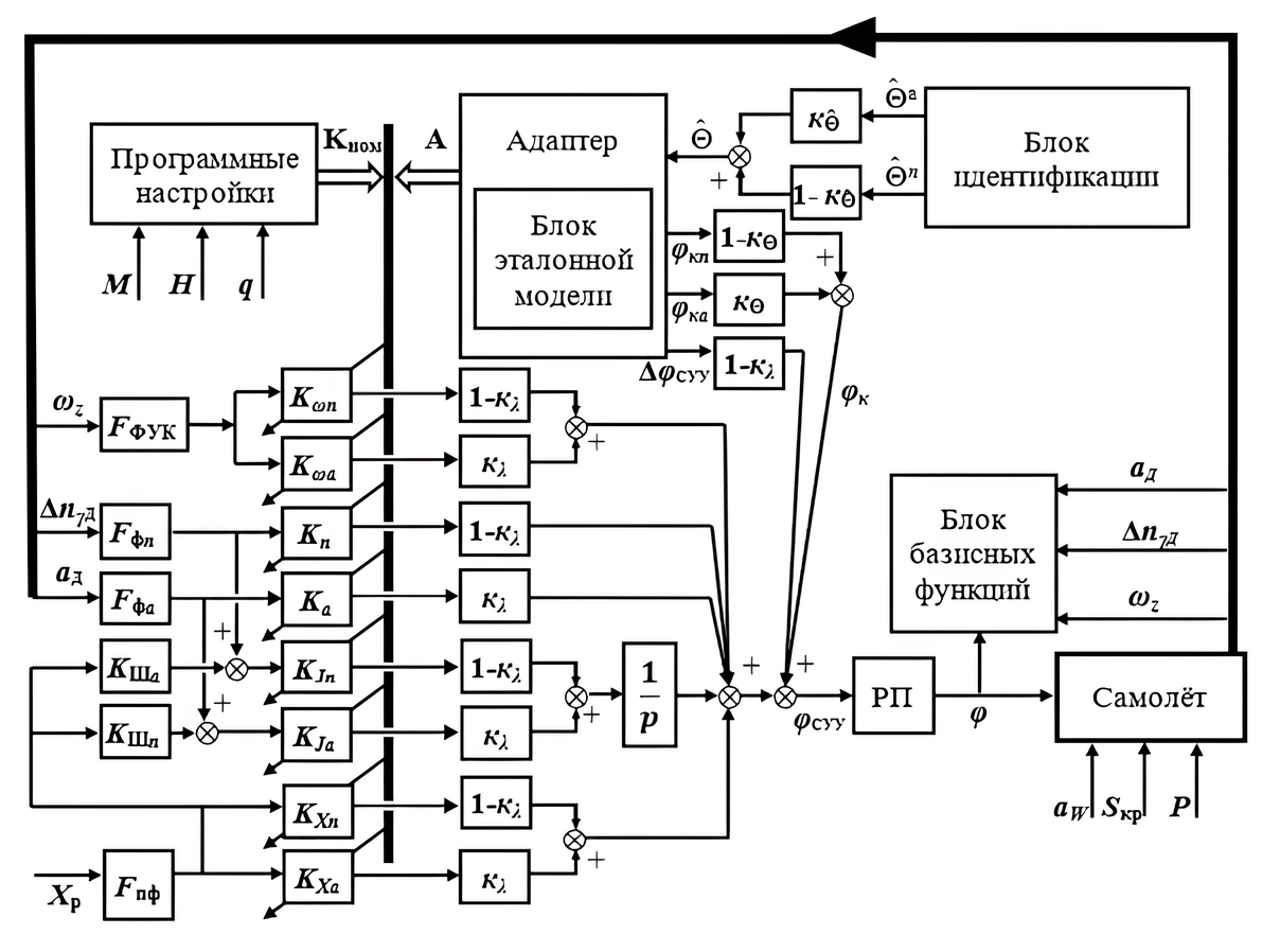 Схема задачи адаптивного управления продольным режимом полета летательных аппаратов