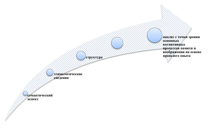 Основные этапы когнитивно-семантического анализа процесса формирования новых терминов
