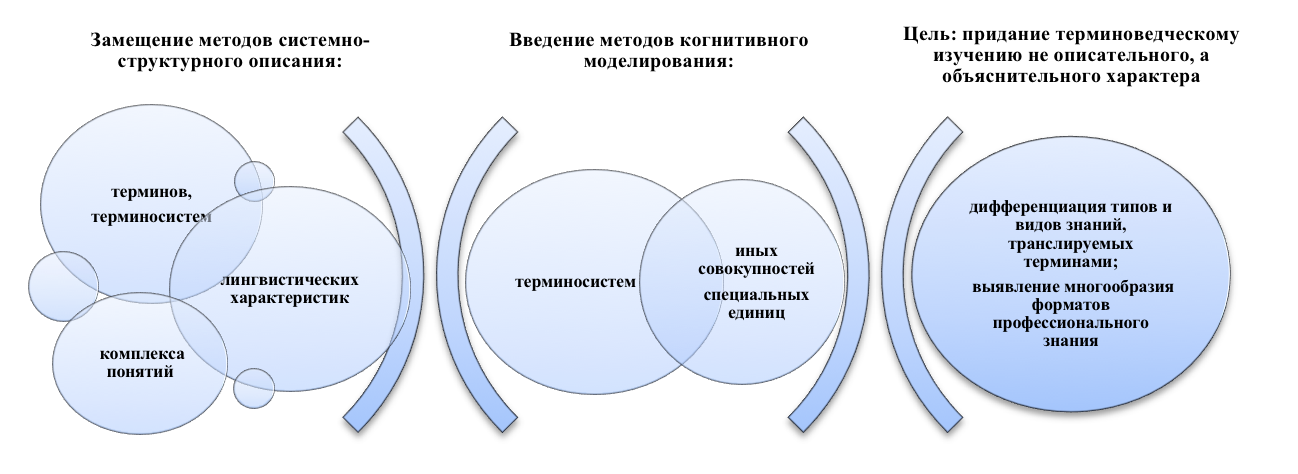 Смена методологии системно-структурного подхода на методы когнитивной терминологии