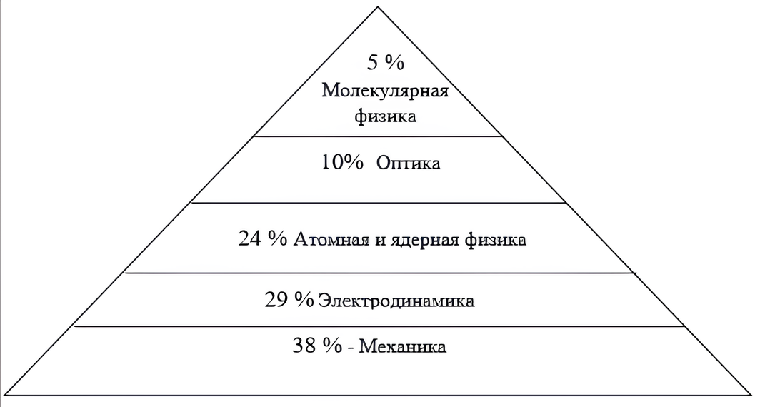 Распределение разделов физики в медицинских вузах