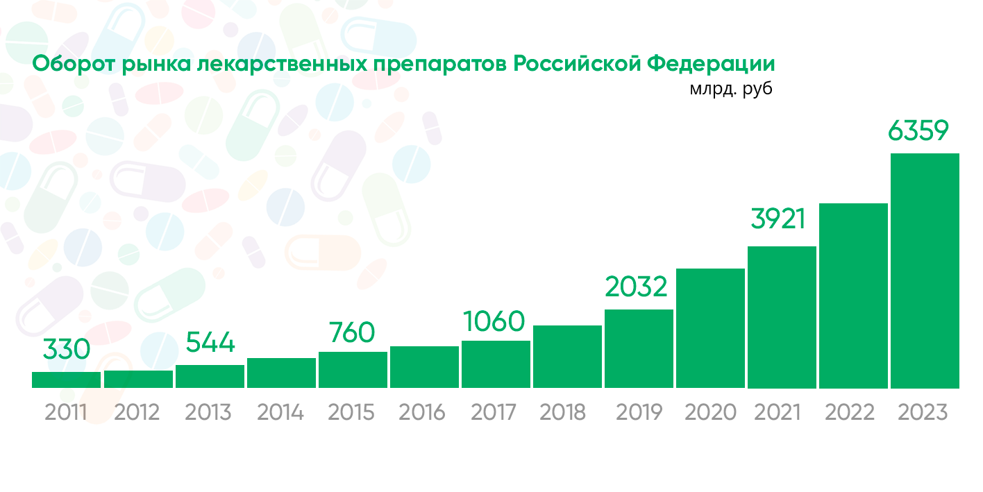 Оборот фармацевтического рынка РФ млрд рублей