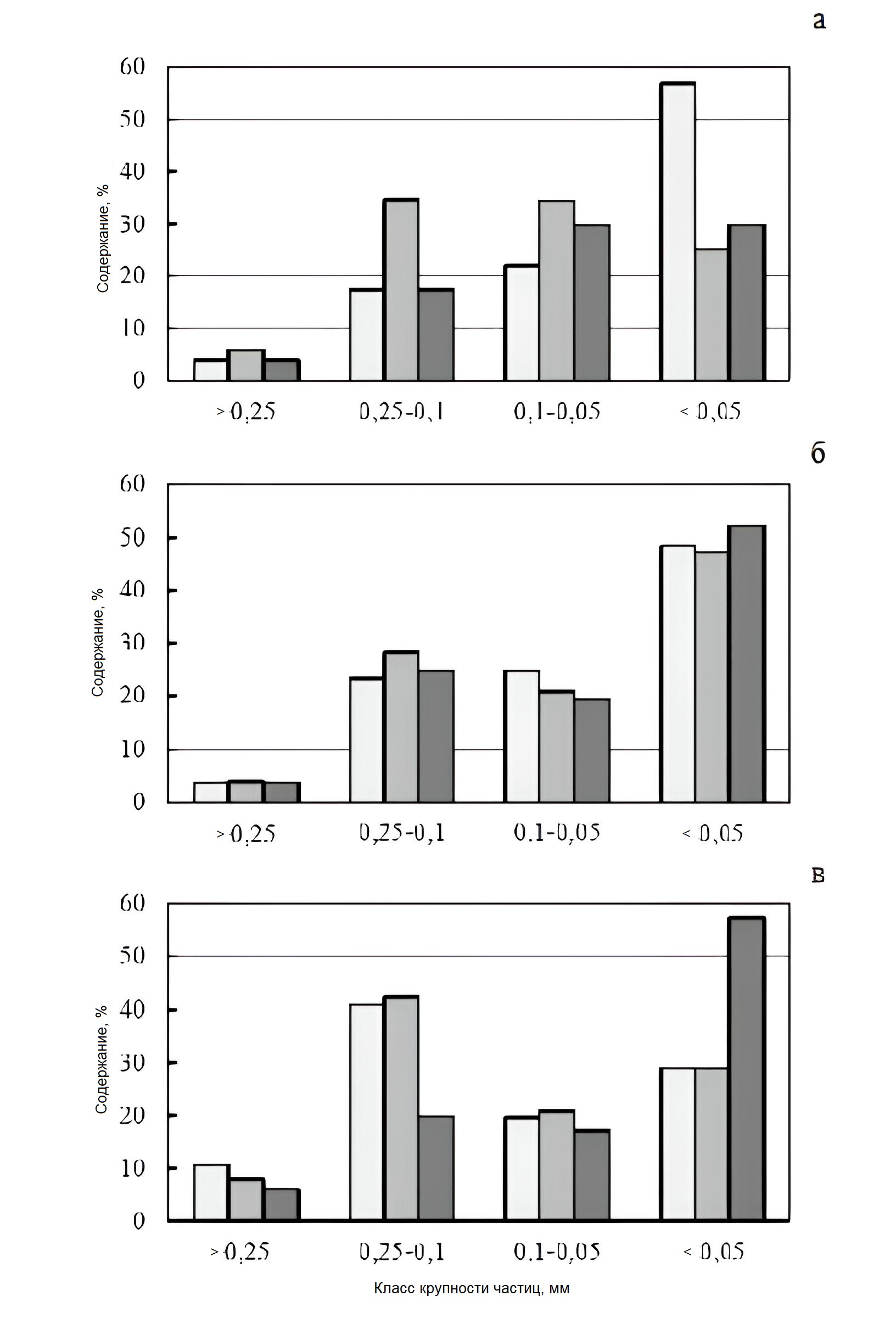Распределение частиц по классам крупности для водоугольных суспензий из угля Денисовского месторождения (пласт К4) с содержанием твердой фазы 50 % (а), 55% (б) и 60% (в) и временем гомогенизации 3, 5 и 7 минут