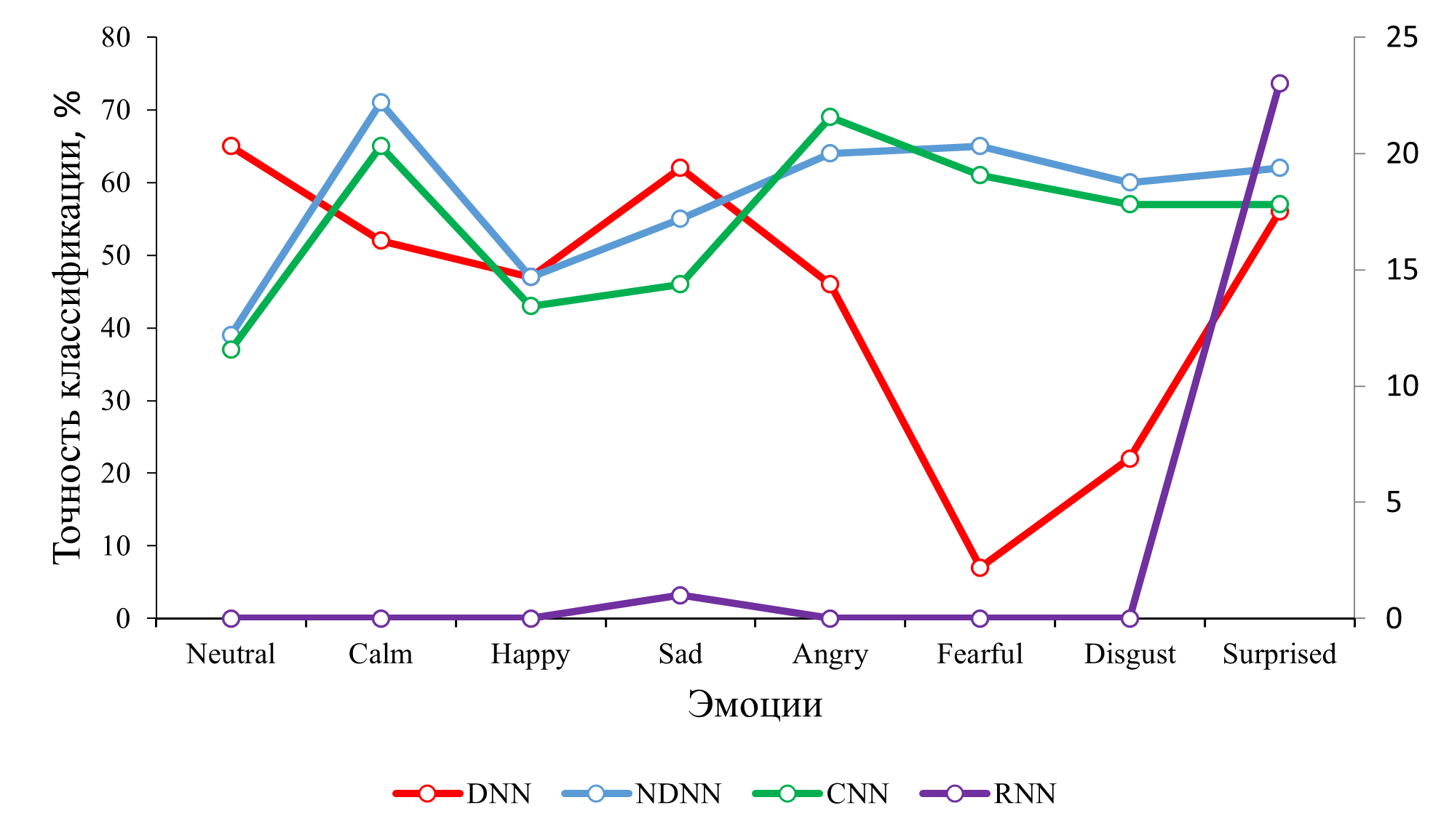  График точности классификации эмоций
