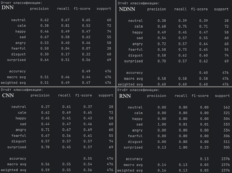 Отчёты классификации для моделей DNN, NDNN, CNN, RNN