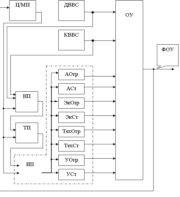 Авторская модель механизма государственного управления