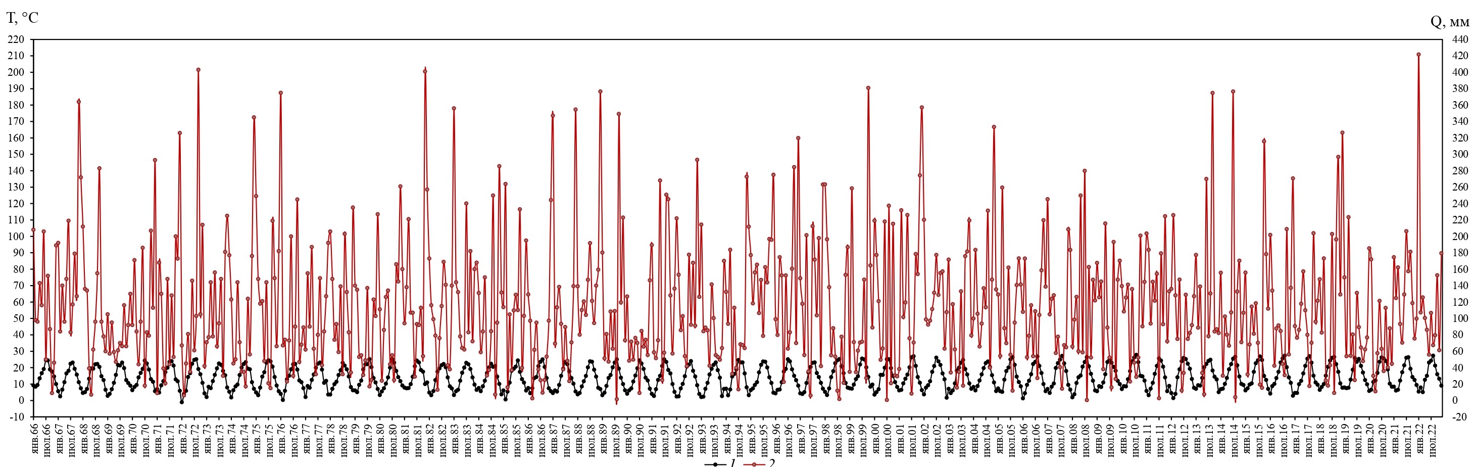 Объединённый график суммы месячных осадков (1) и среднемесячной температуры (2) за период с 1966 по 2022 гг. на метеостанции Туапсе