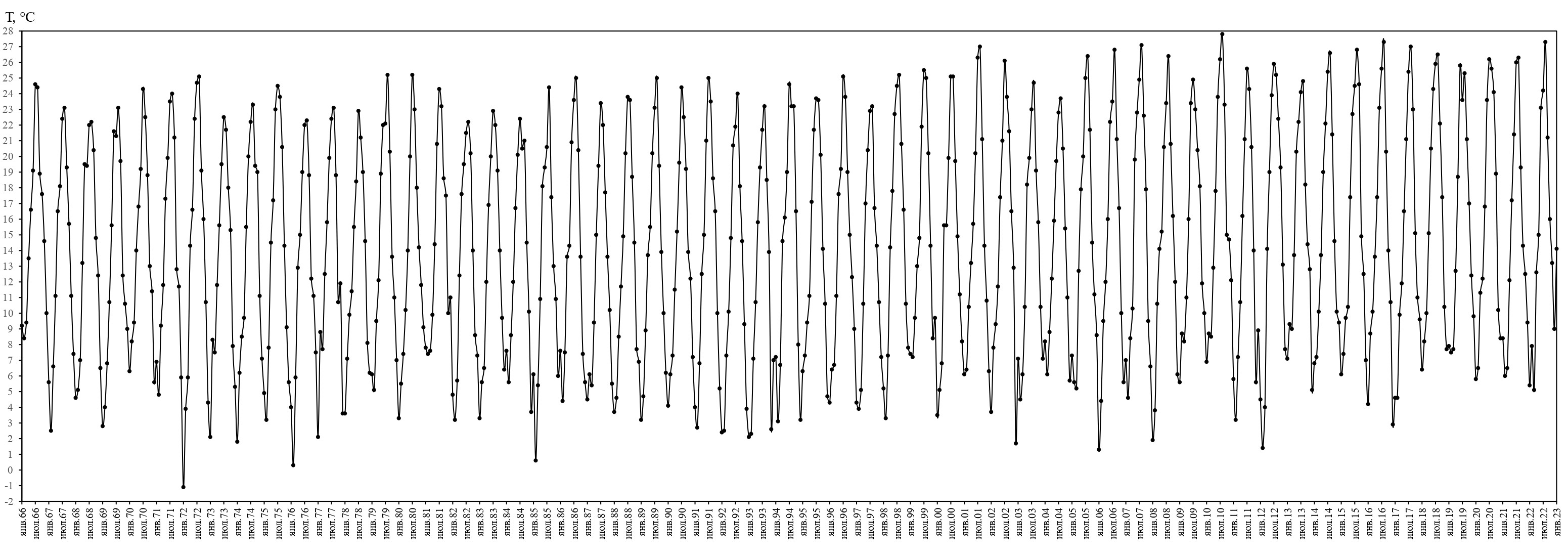 Изменение среднемесячной температуры за период с 1966 по 2022 гг. на метеостанции Туапсе