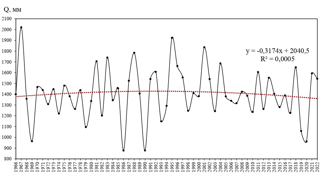 Рисунок 1 - Изменение количества суммы годовых атмосферных осадков за период с 1966 по 2022 гг. на метеостанции Туапсе