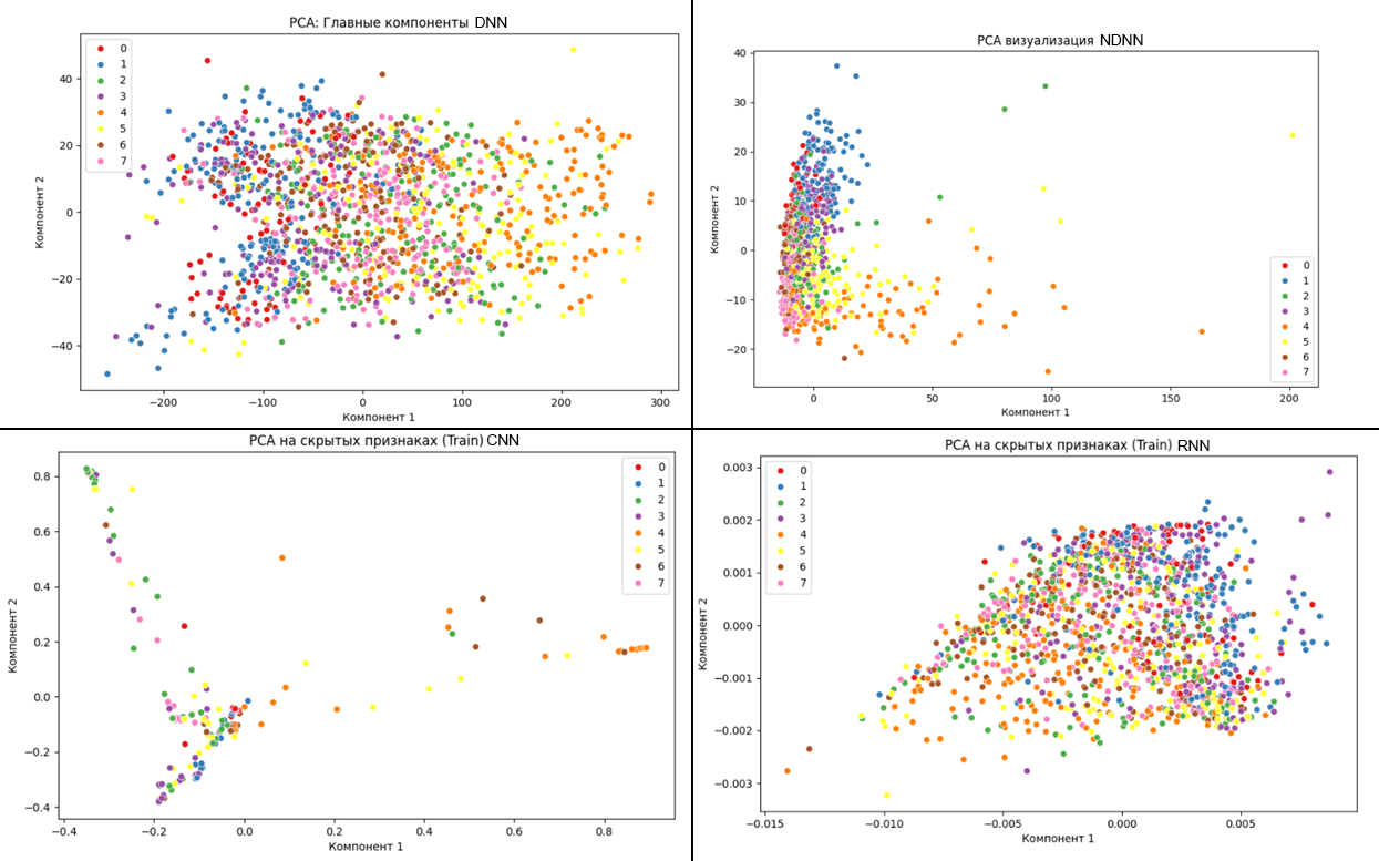 PCA анализ для моделей DNN, NDNN, CNN, RNN